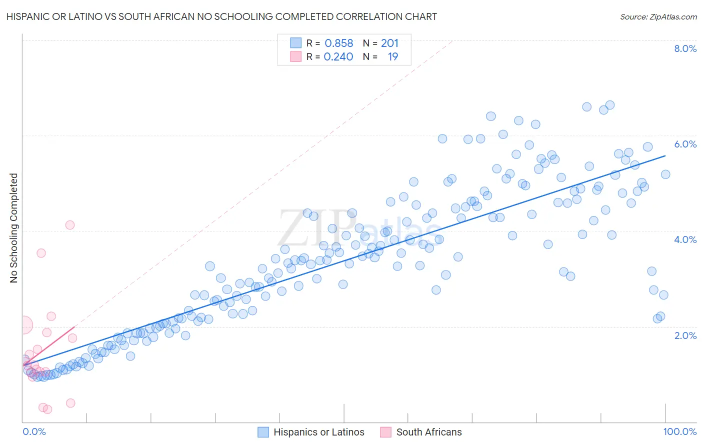 Hispanic or Latino vs South African No Schooling Completed