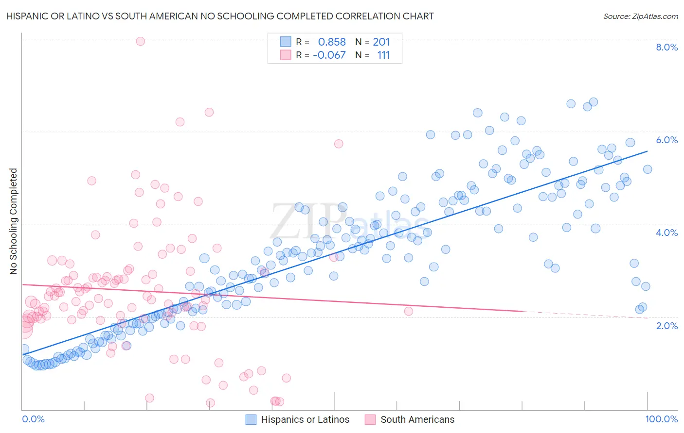 Hispanic or Latino vs South American No Schooling Completed