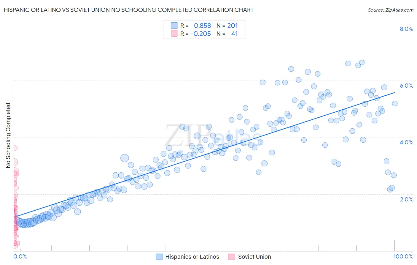 Hispanic or Latino vs Soviet Union No Schooling Completed