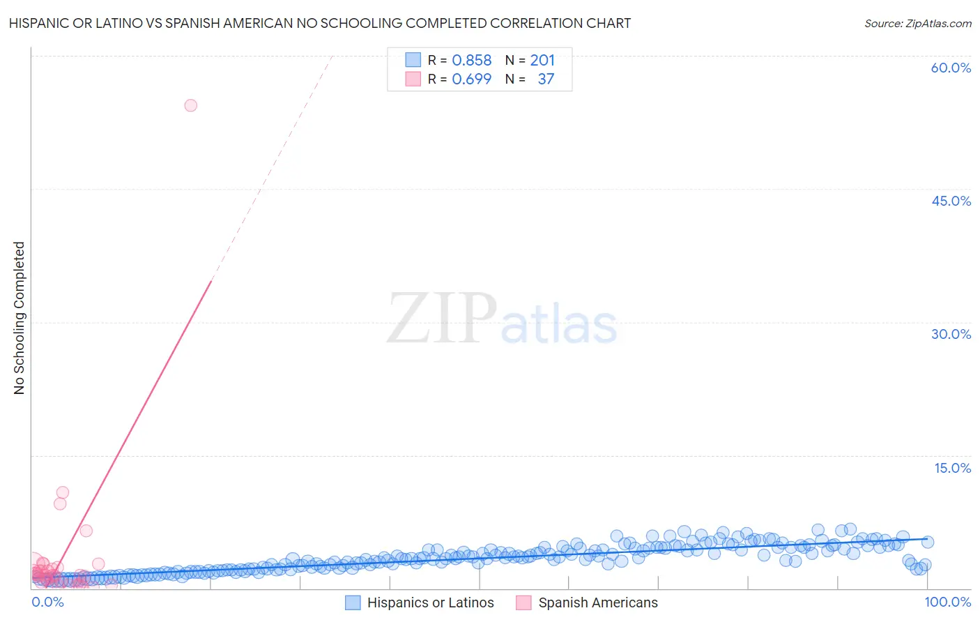 Hispanic or Latino vs Spanish American No Schooling Completed