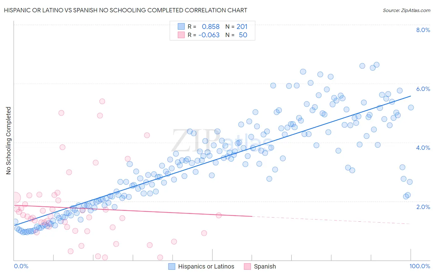 Hispanic or Latino vs Spanish No Schooling Completed