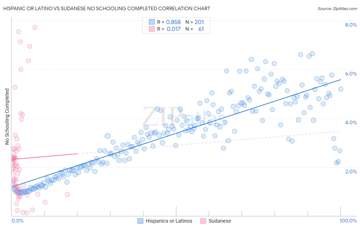 Hispanic or Latino vs Sudanese No Schooling Completed
