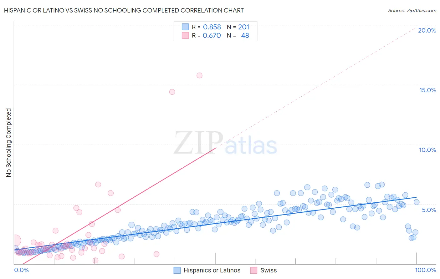 Hispanic or Latino vs Swiss No Schooling Completed