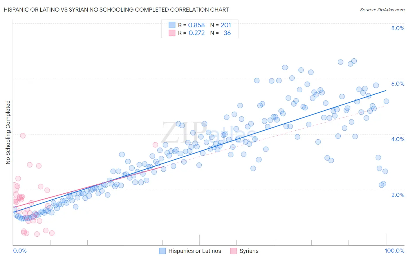 Hispanic or Latino vs Syrian No Schooling Completed
