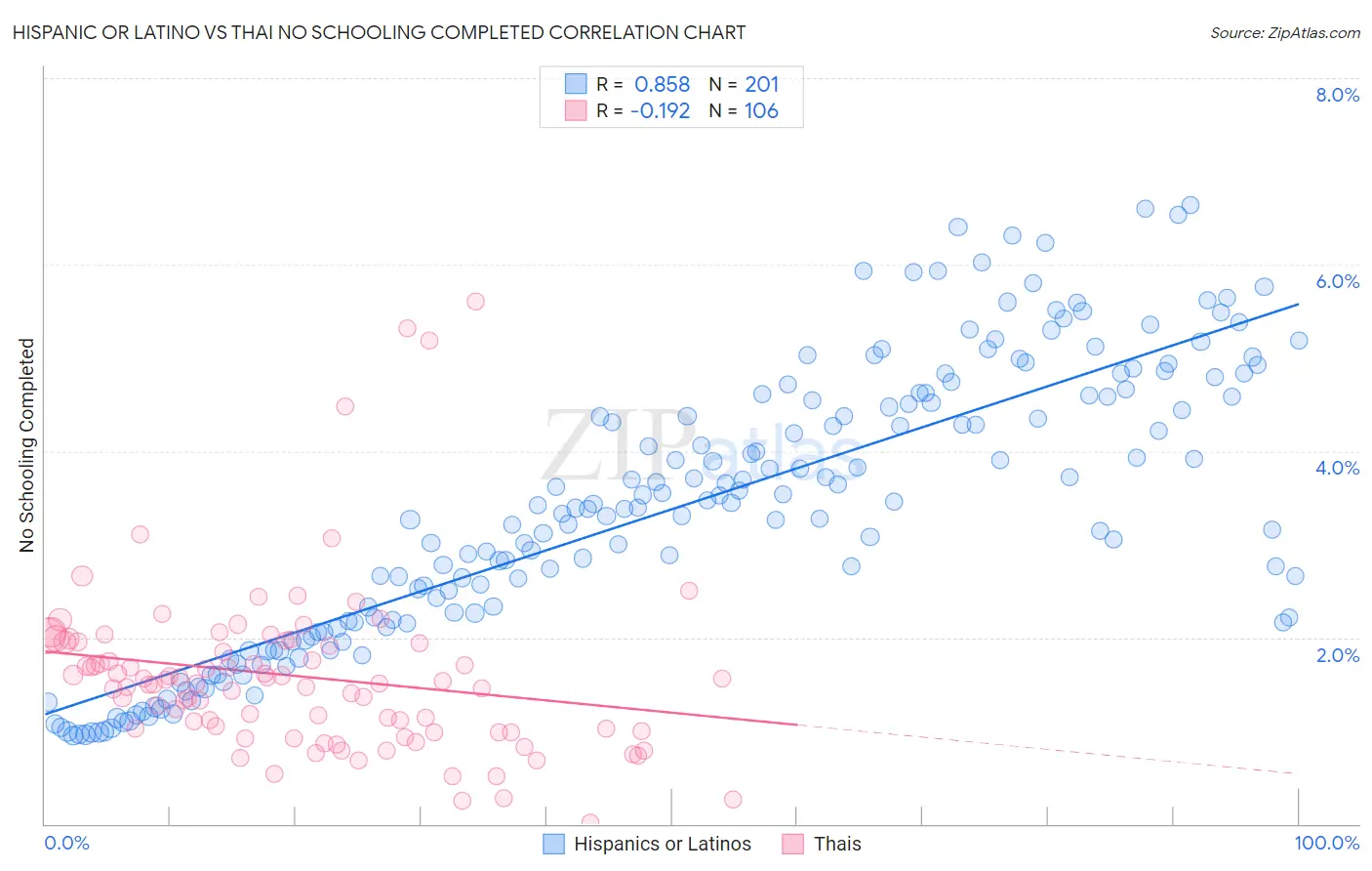 Hispanic or Latino vs Thai No Schooling Completed