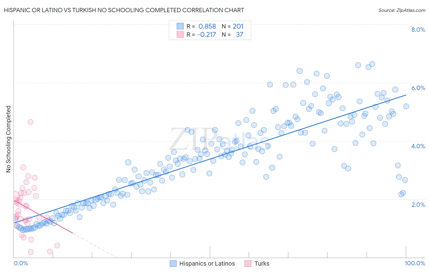 Hispanic or Latino vs Turkish No Schooling Completed