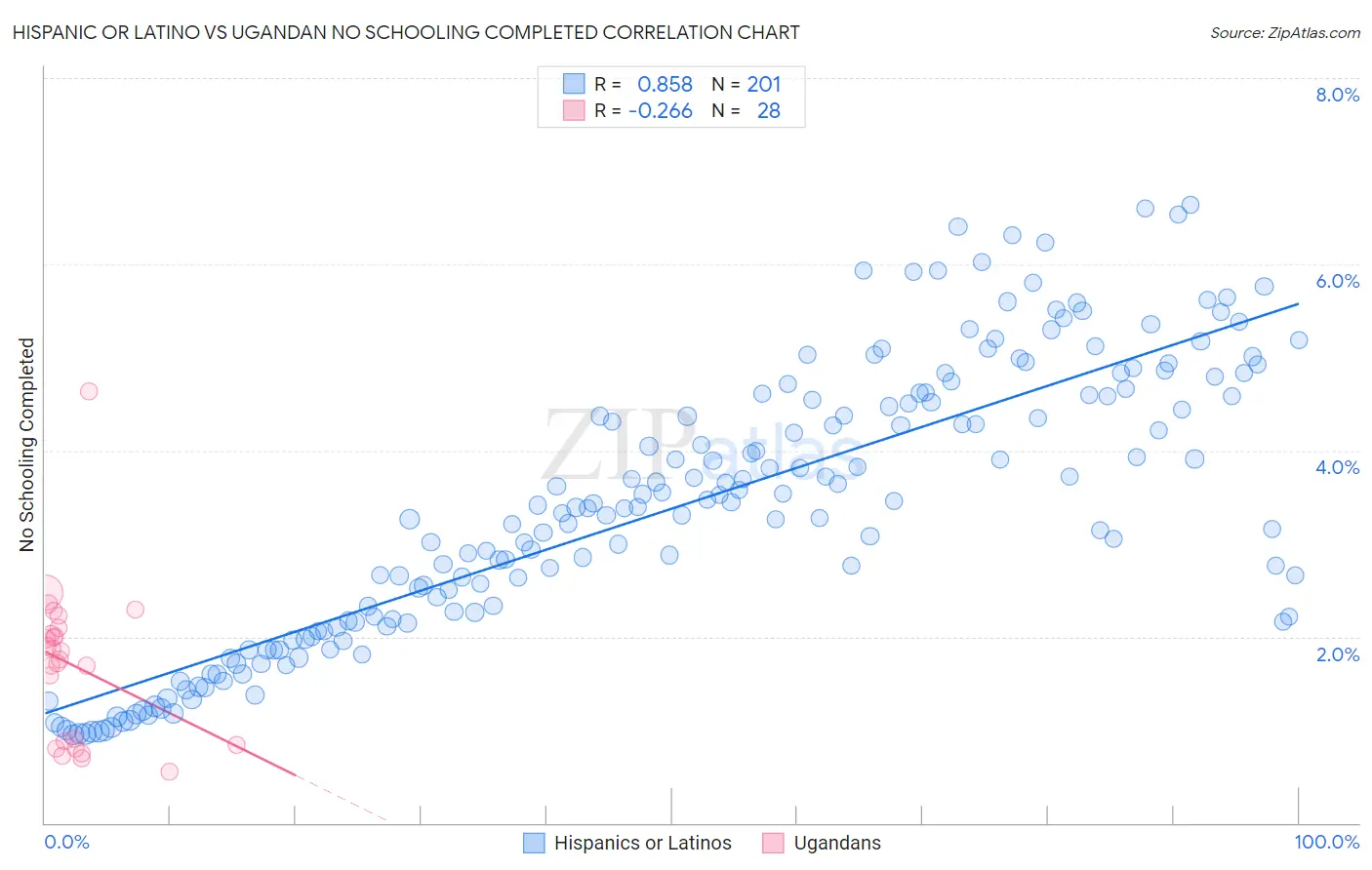 Hispanic or Latino vs Ugandan No Schooling Completed