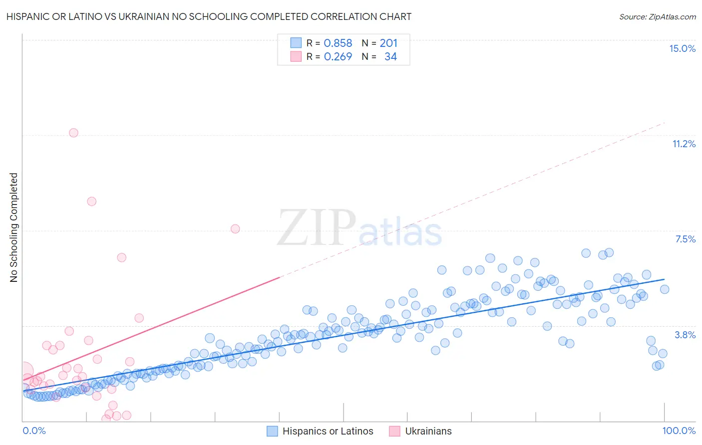 Hispanic or Latino vs Ukrainian No Schooling Completed