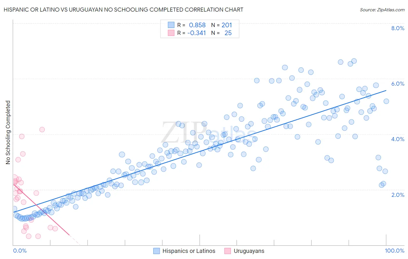 Hispanic or Latino vs Uruguayan No Schooling Completed