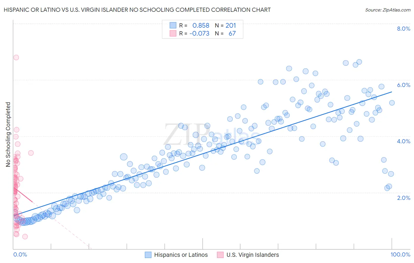 Hispanic or Latino vs U.S. Virgin Islander No Schooling Completed
