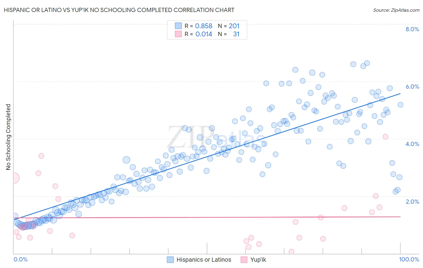 Hispanic or Latino vs Yup'ik No Schooling Completed