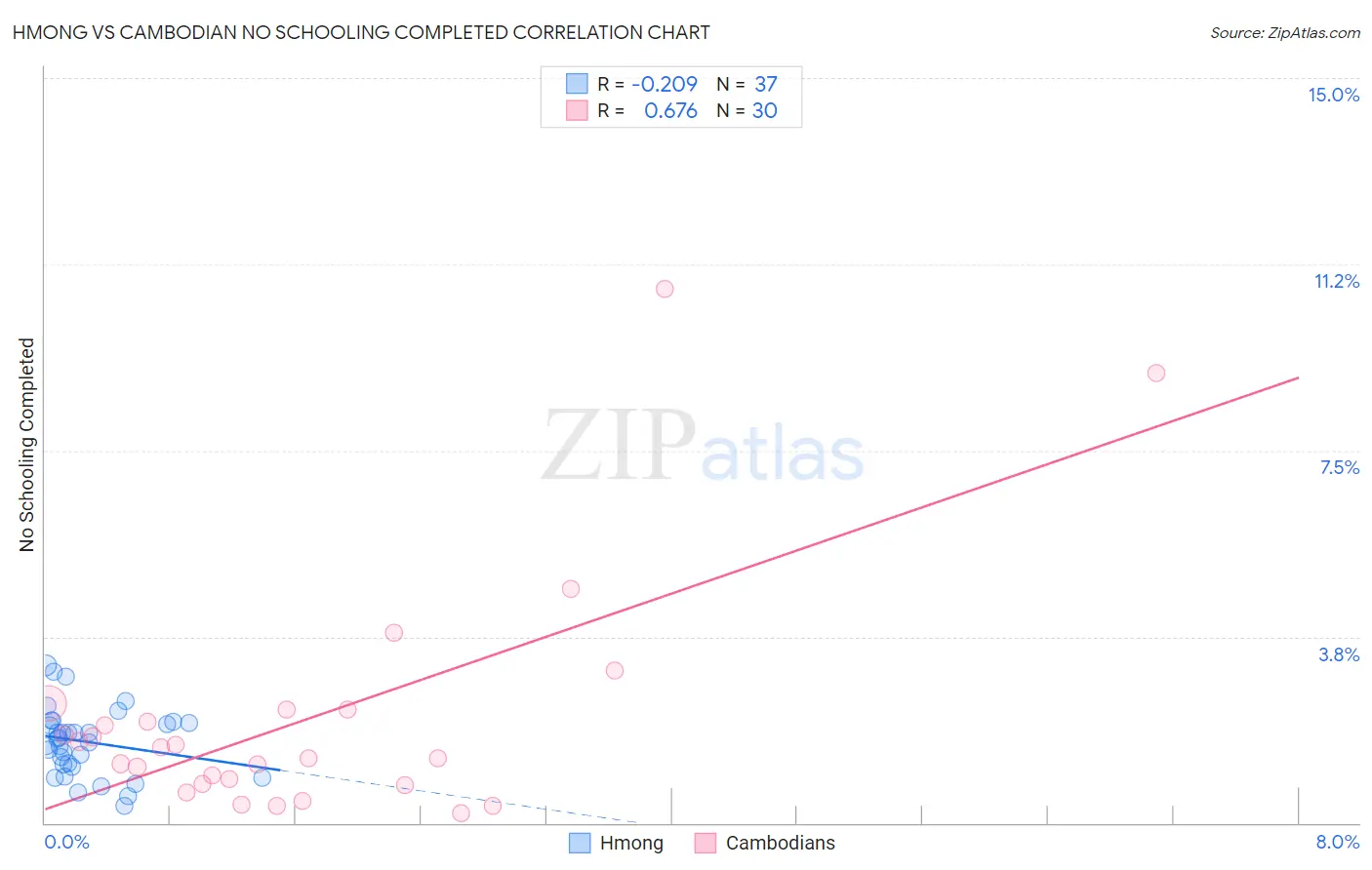 Hmong vs Cambodian No Schooling Completed
