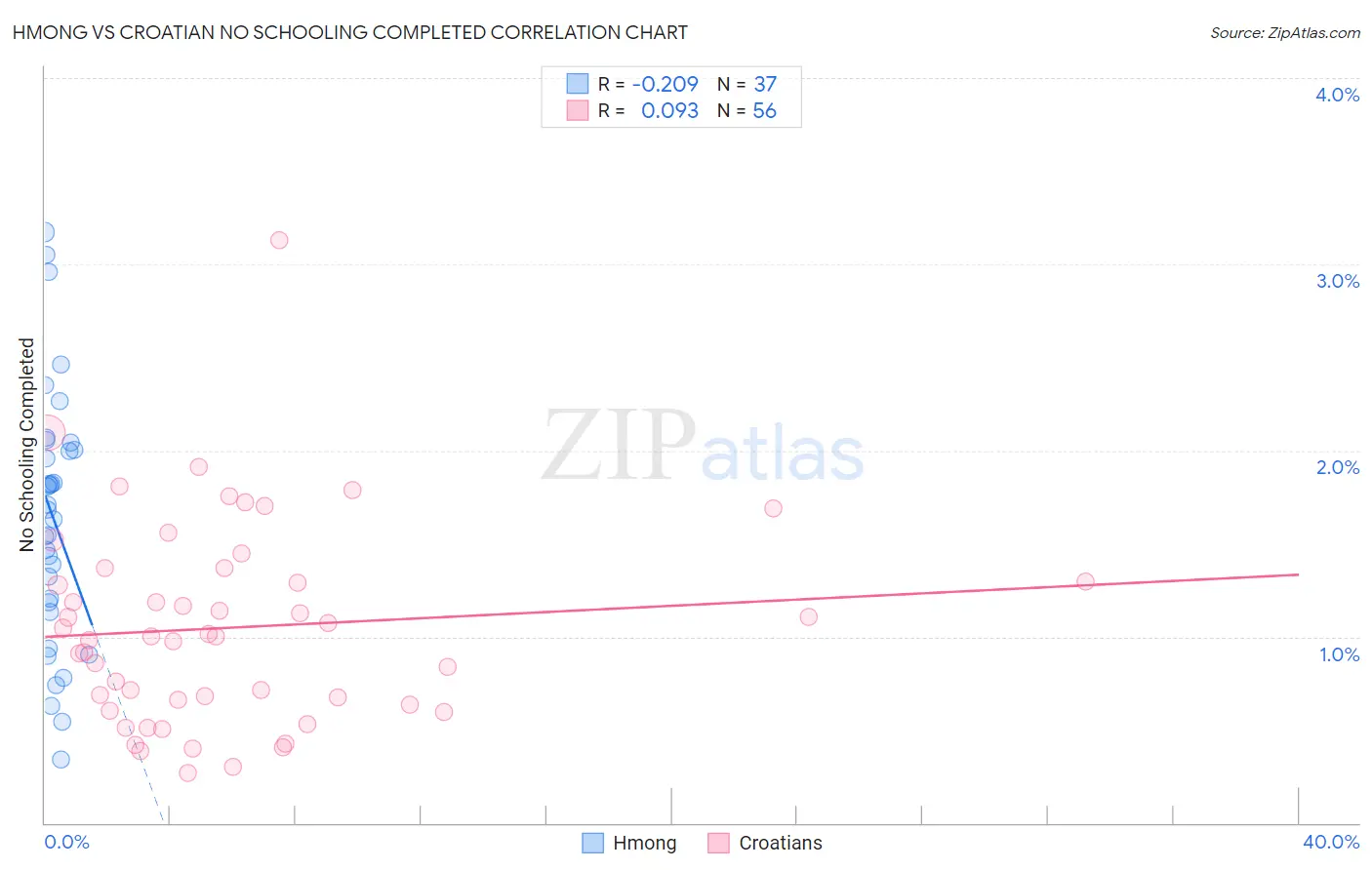 Hmong vs Croatian No Schooling Completed