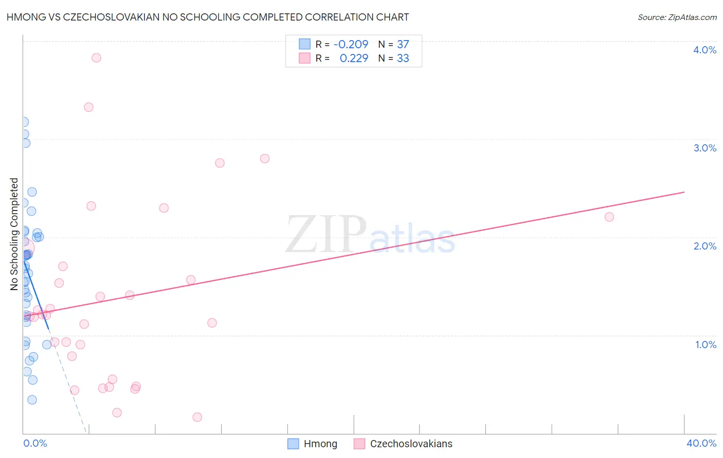 Hmong vs Czechoslovakian No Schooling Completed