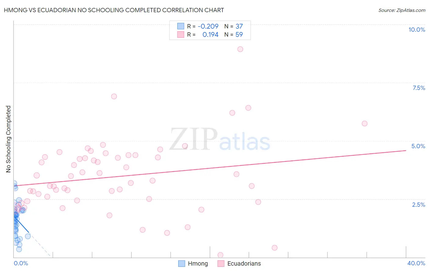 Hmong vs Ecuadorian No Schooling Completed