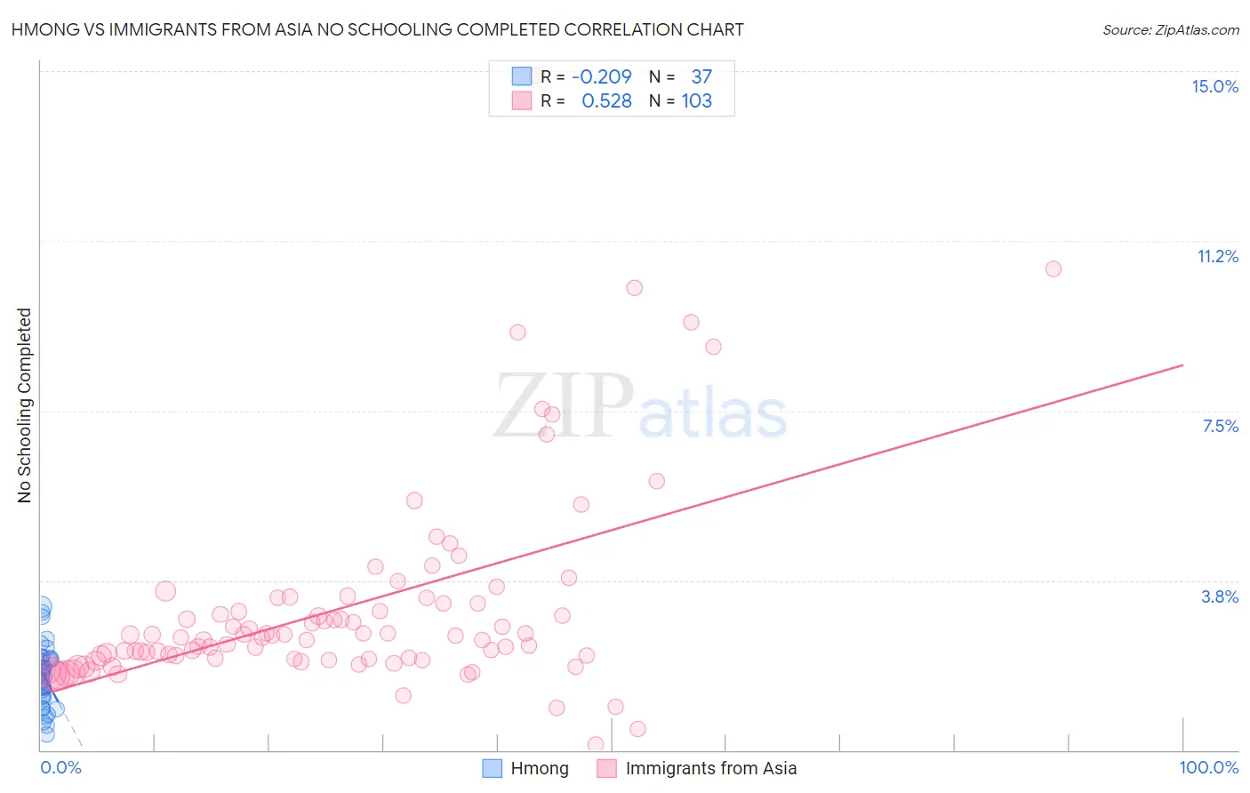 Hmong vs Immigrants from Asia No Schooling Completed