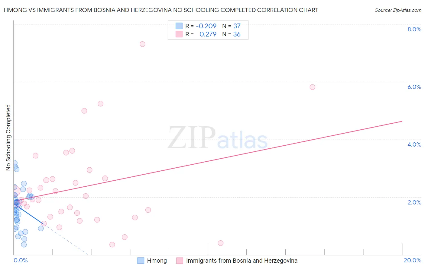 Hmong vs Immigrants from Bosnia and Herzegovina No Schooling Completed