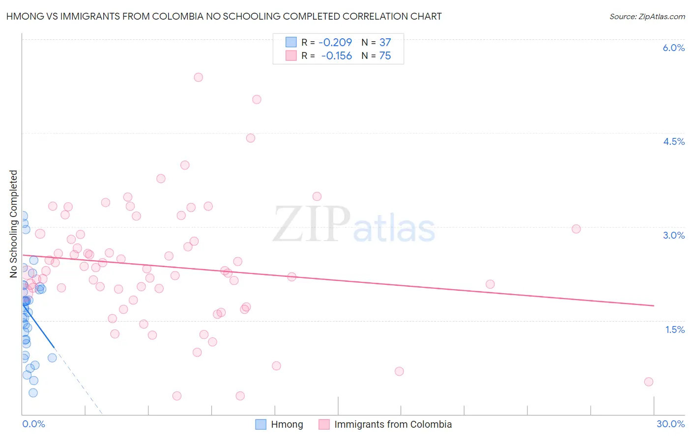 Hmong vs Immigrants from Colombia No Schooling Completed