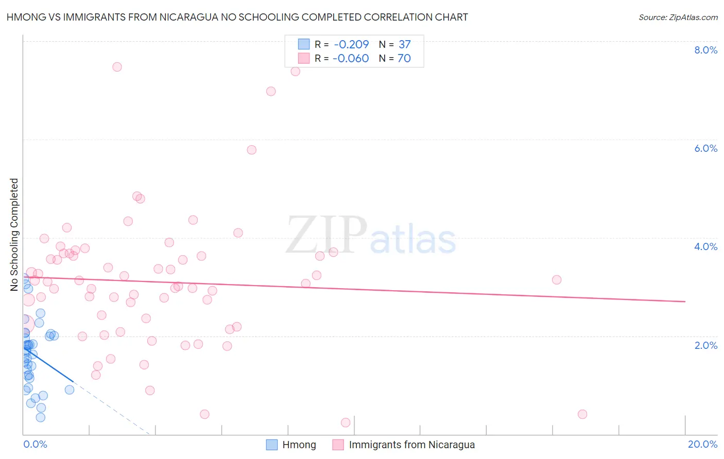 Hmong vs Immigrants from Nicaragua No Schooling Completed