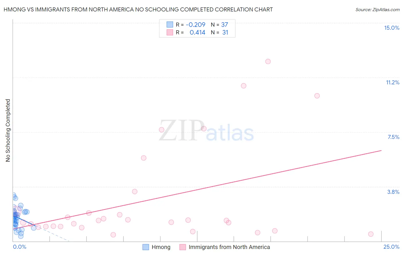 Hmong vs Immigrants from North America No Schooling Completed