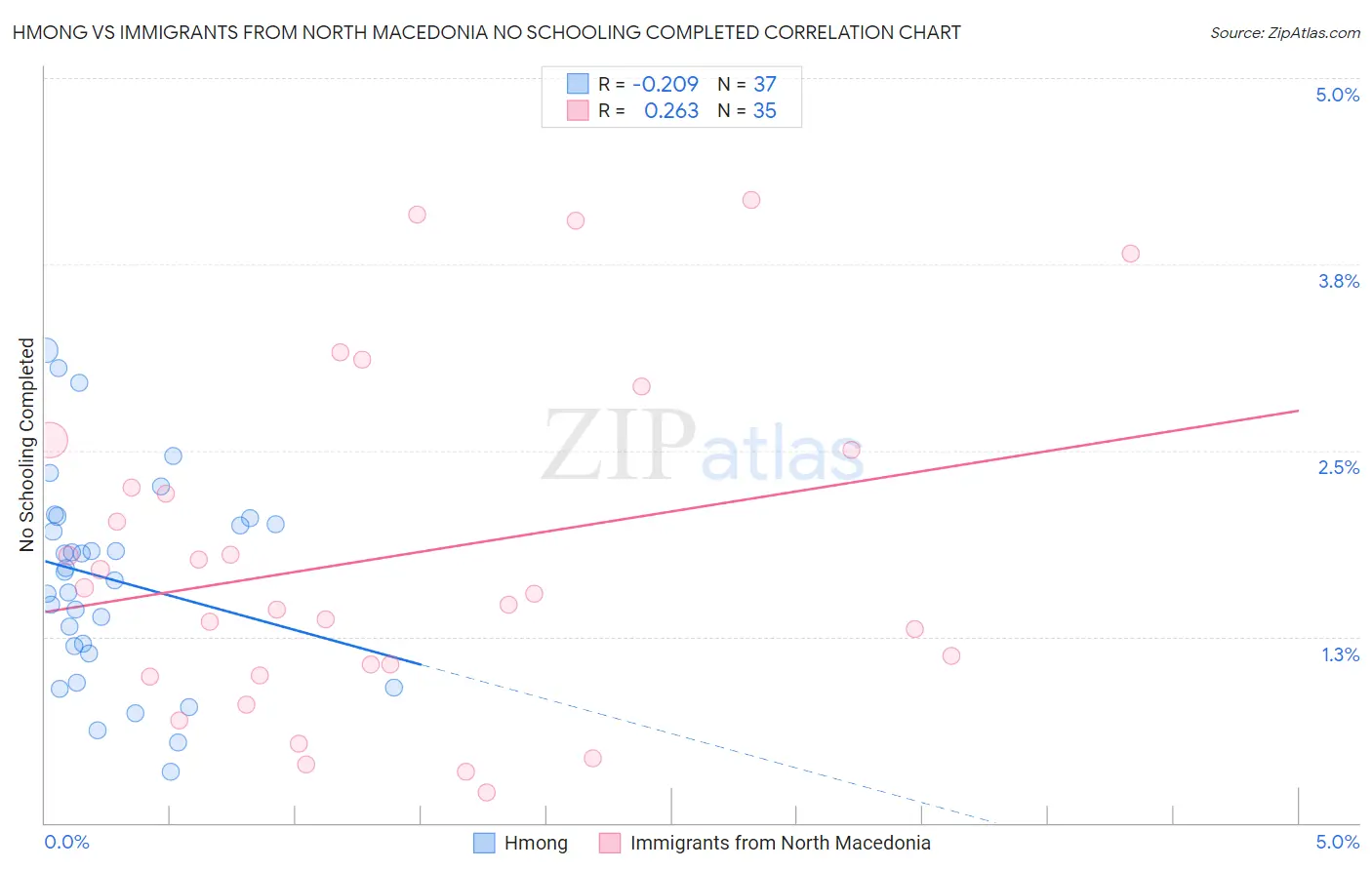 Hmong vs Immigrants from North Macedonia No Schooling Completed