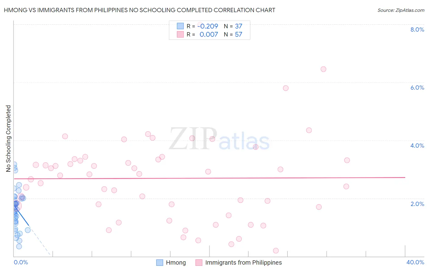 Hmong vs Immigrants from Philippines No Schooling Completed