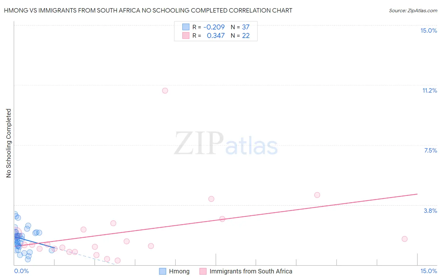 Hmong vs Immigrants from South Africa No Schooling Completed