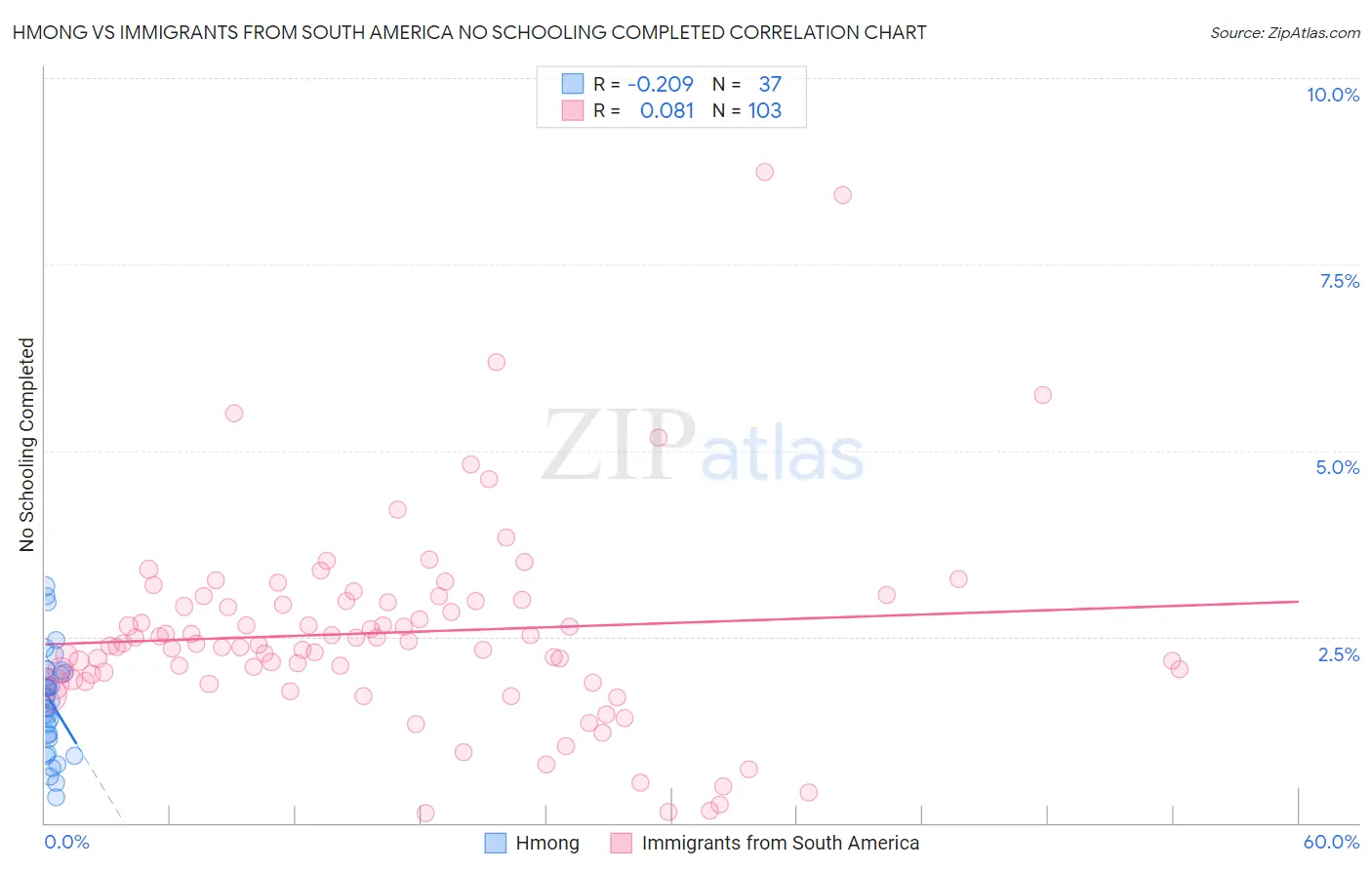 Hmong vs Immigrants from South America No Schooling Completed