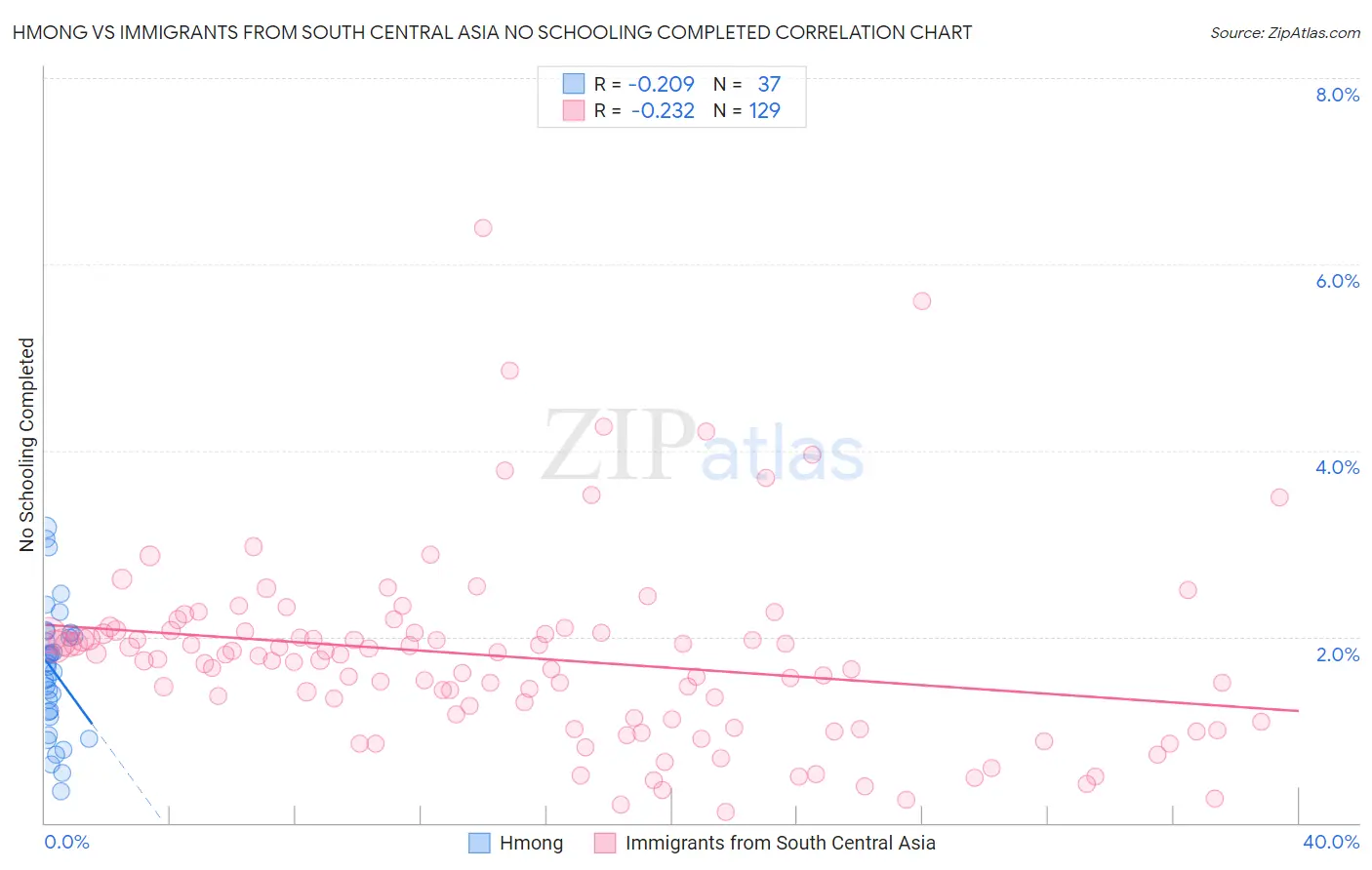 Hmong vs Immigrants from South Central Asia No Schooling Completed