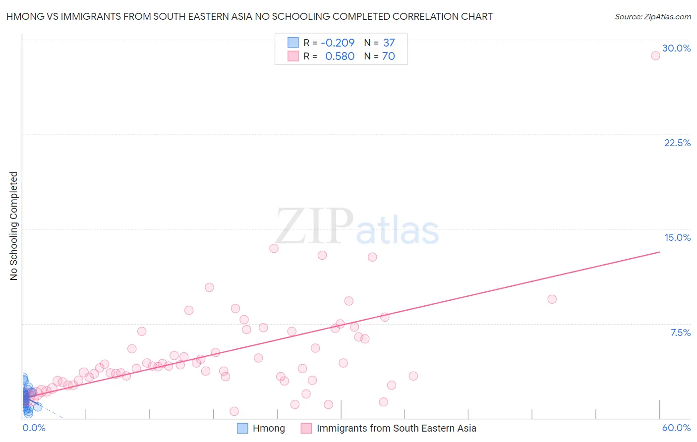 Hmong vs Immigrants from South Eastern Asia No Schooling Completed