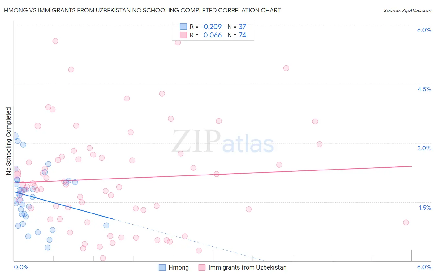 Hmong vs Immigrants from Uzbekistan No Schooling Completed