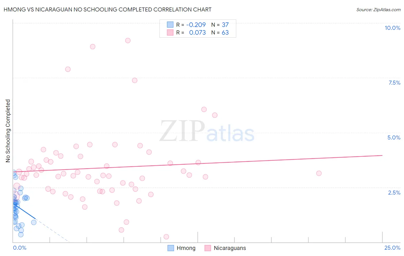 Hmong vs Nicaraguan No Schooling Completed