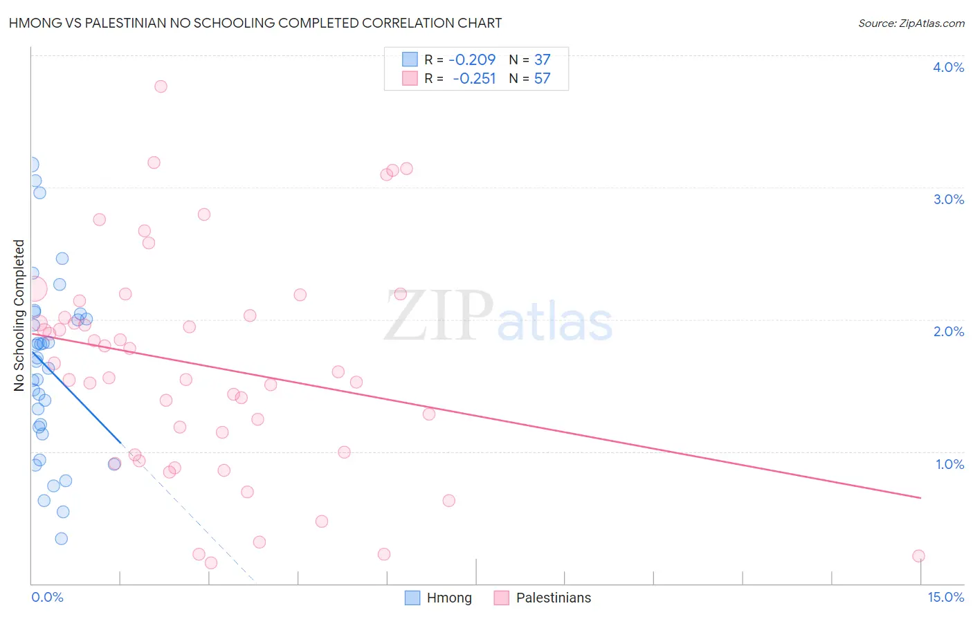 Hmong vs Palestinian No Schooling Completed