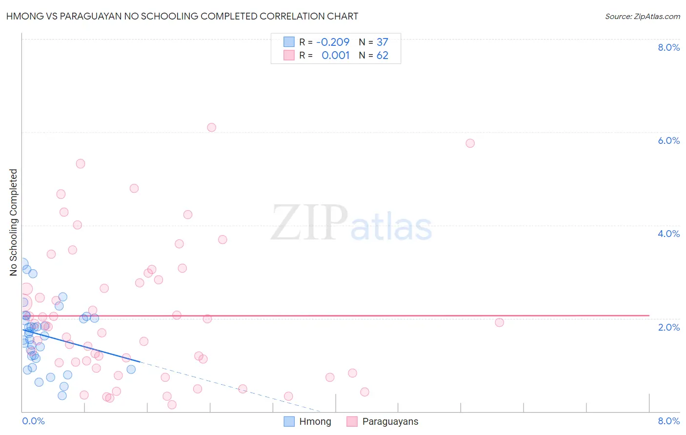 Hmong vs Paraguayan No Schooling Completed