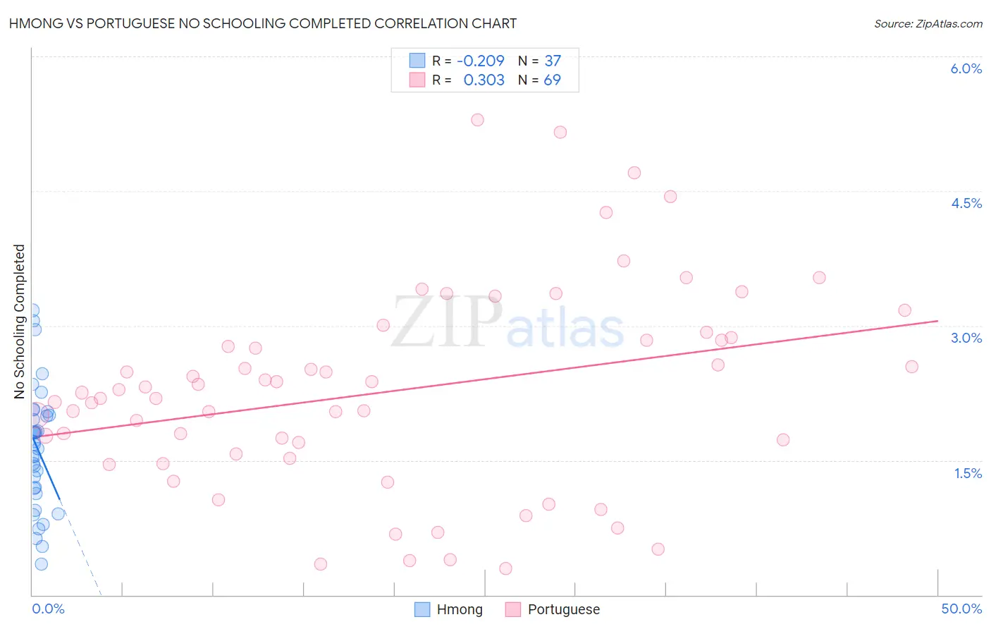 Hmong vs Portuguese No Schooling Completed