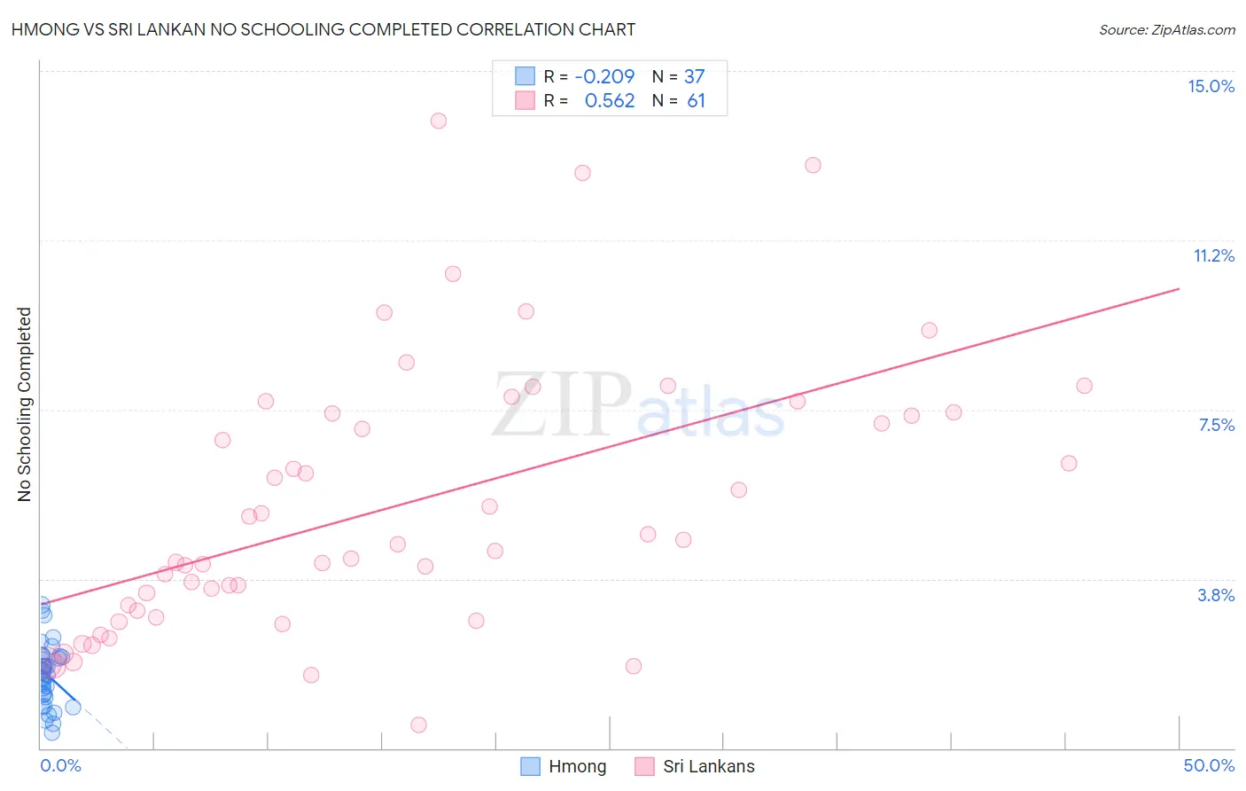 Hmong vs Sri Lankan No Schooling Completed