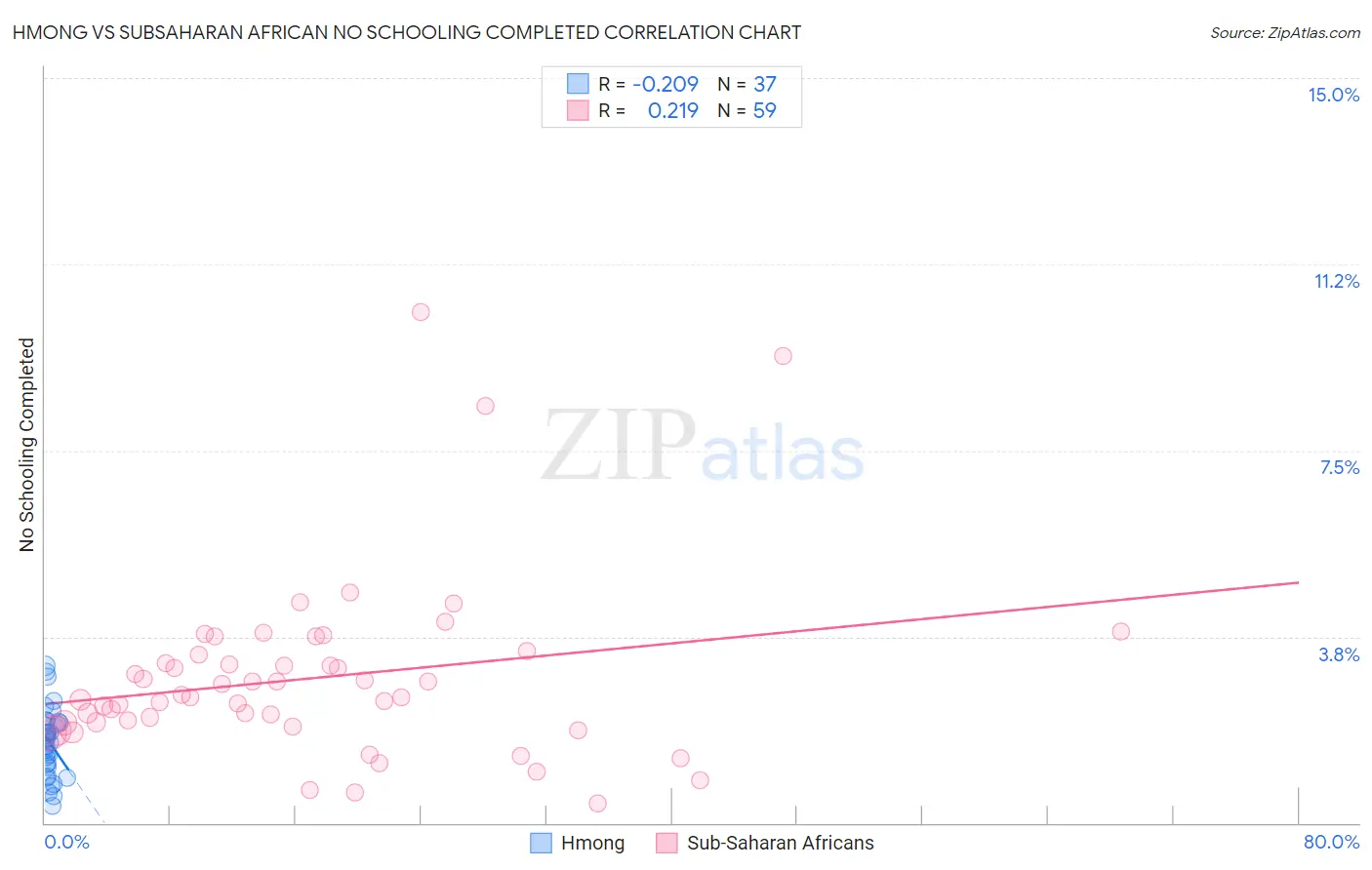 Hmong vs Subsaharan African No Schooling Completed