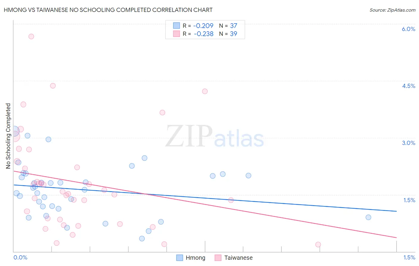 Hmong vs Taiwanese No Schooling Completed