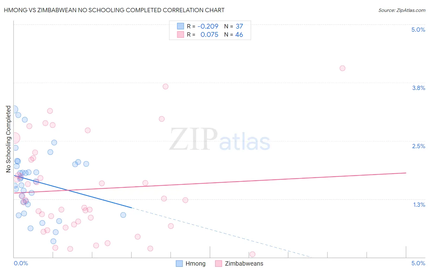 Hmong vs Zimbabwean No Schooling Completed