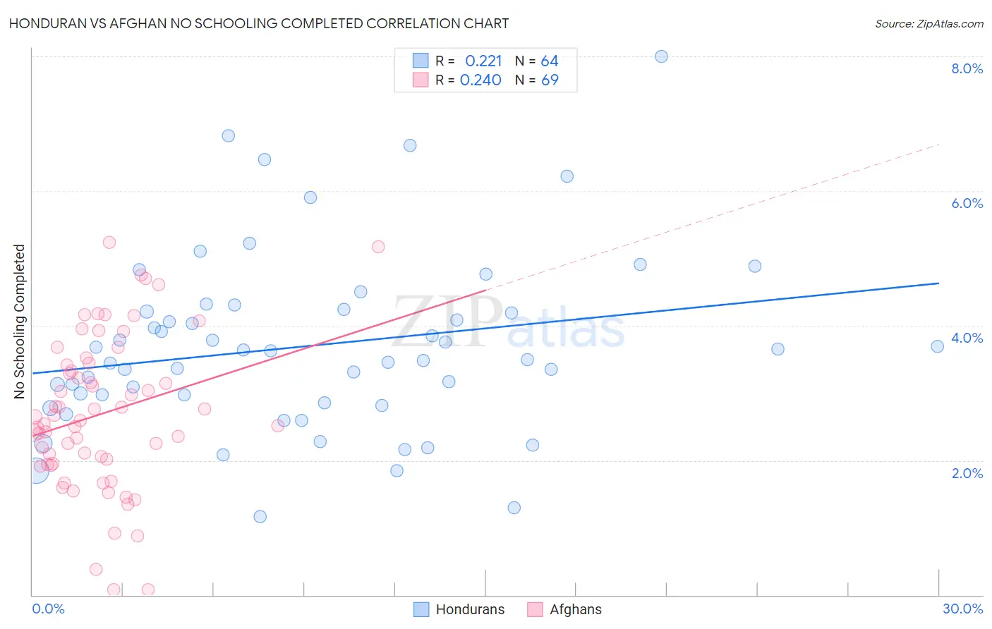 Honduran vs Afghan No Schooling Completed