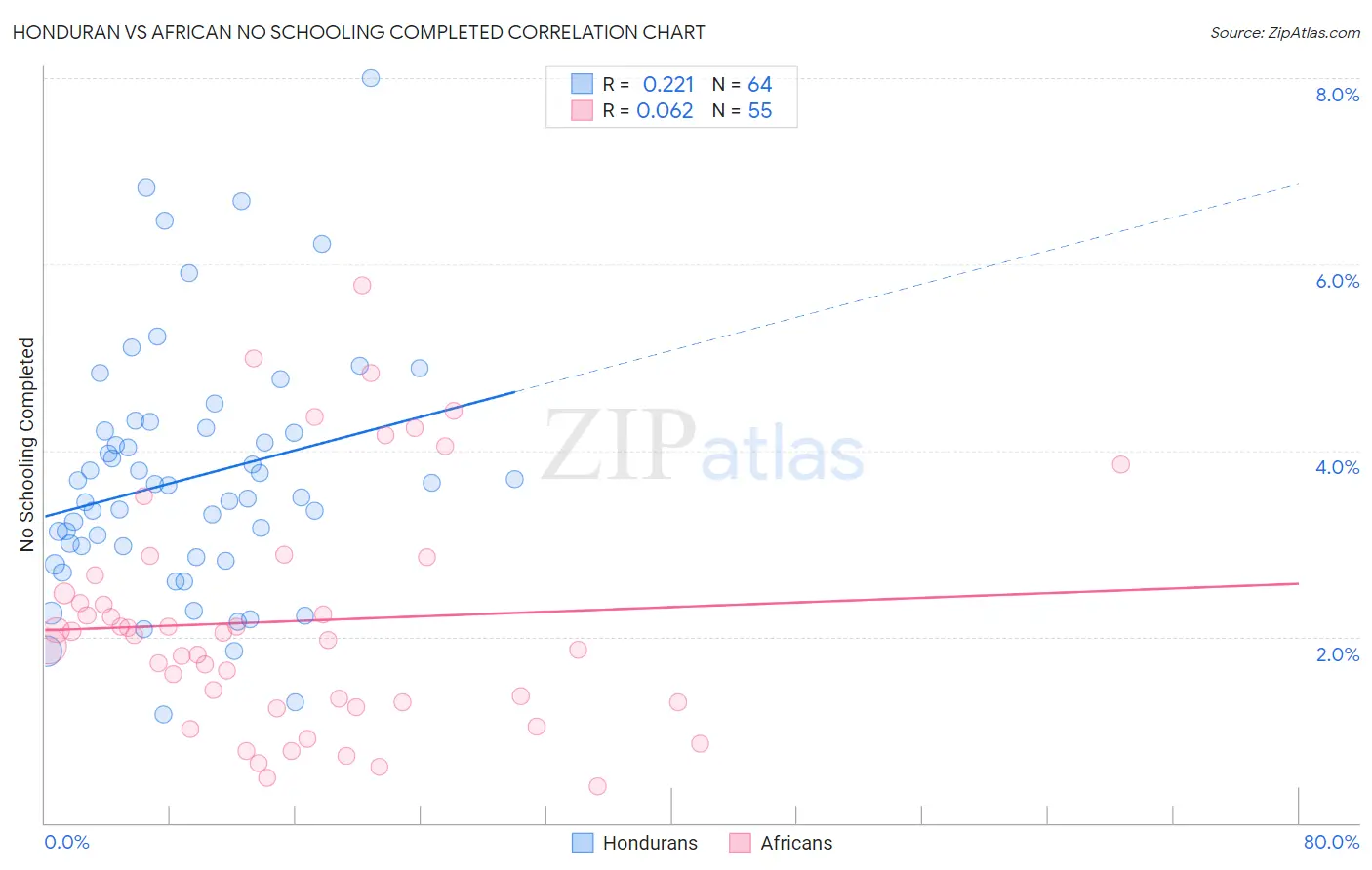 Honduran vs African No Schooling Completed