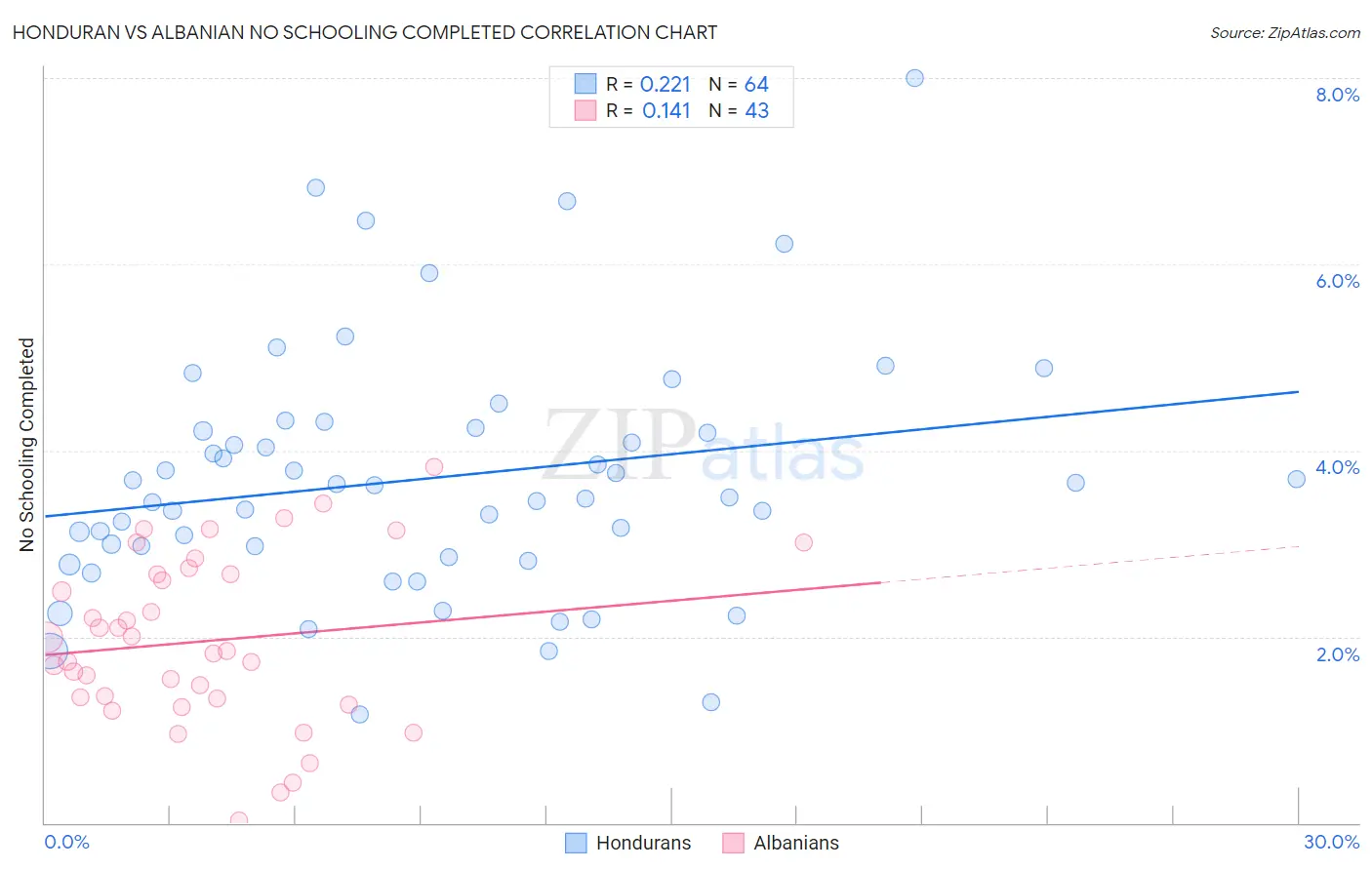 Honduran vs Albanian No Schooling Completed