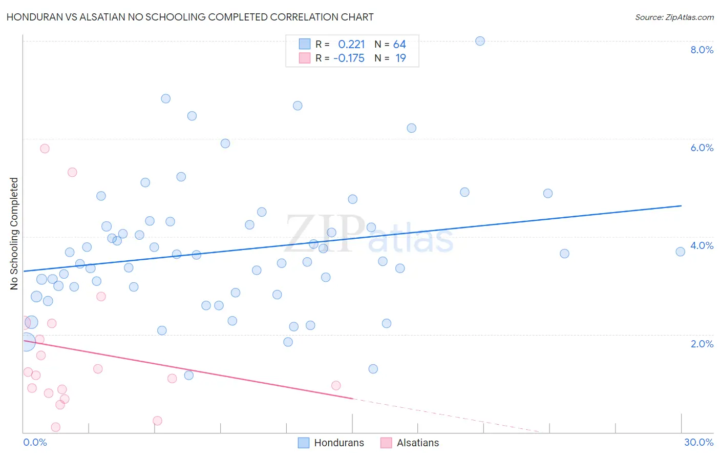 Honduran vs Alsatian No Schooling Completed