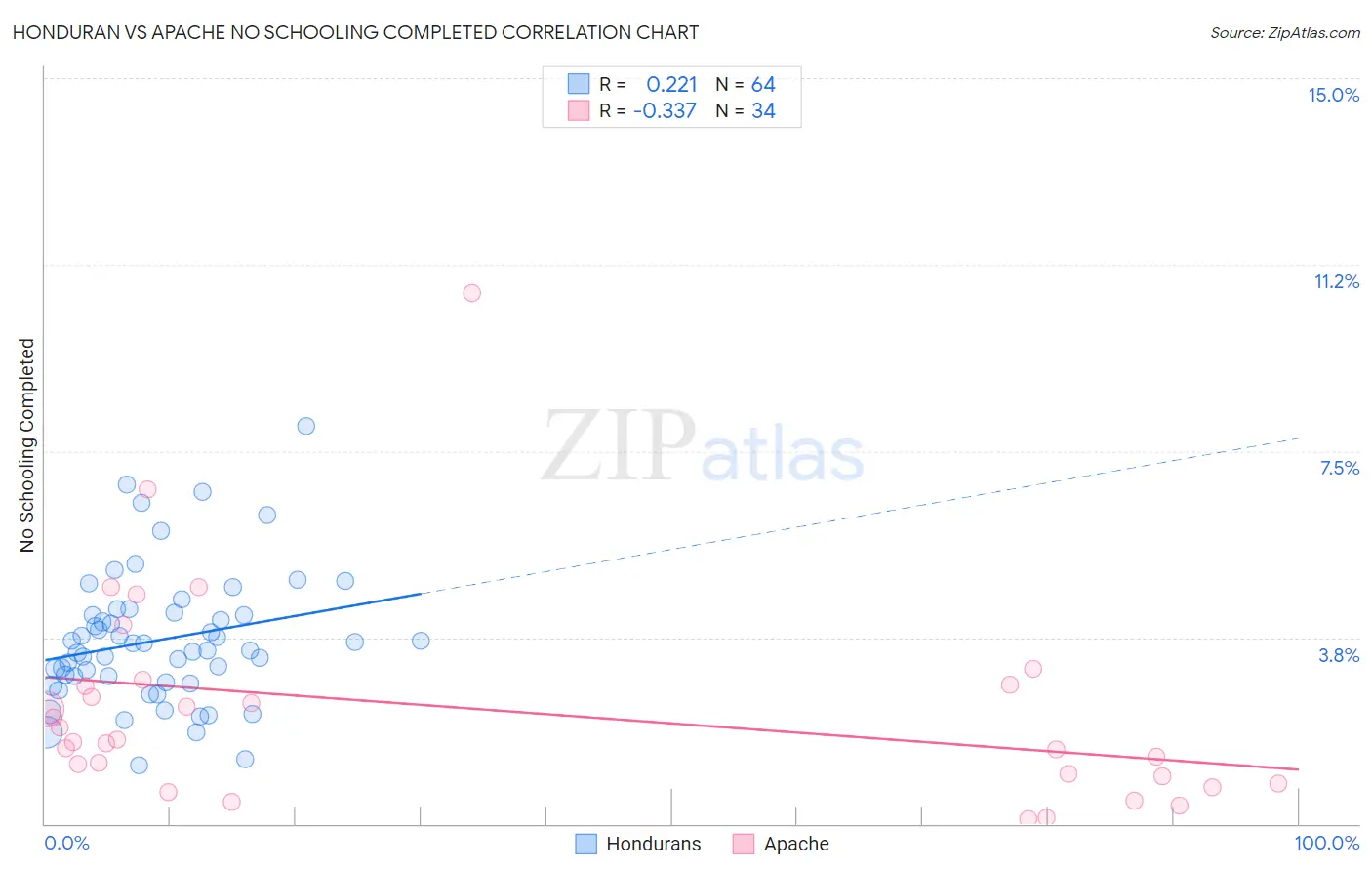 Honduran vs Apache No Schooling Completed