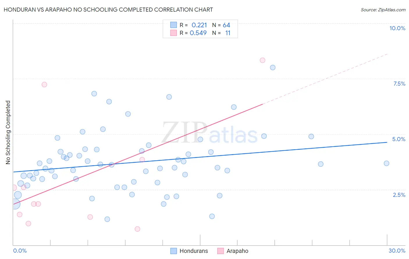Honduran vs Arapaho No Schooling Completed