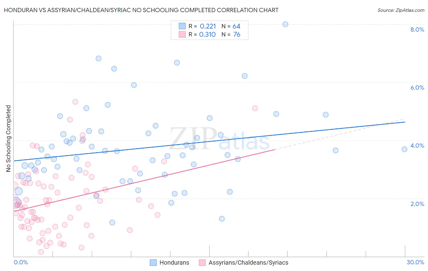 Honduran vs Assyrian/Chaldean/Syriac No Schooling Completed
