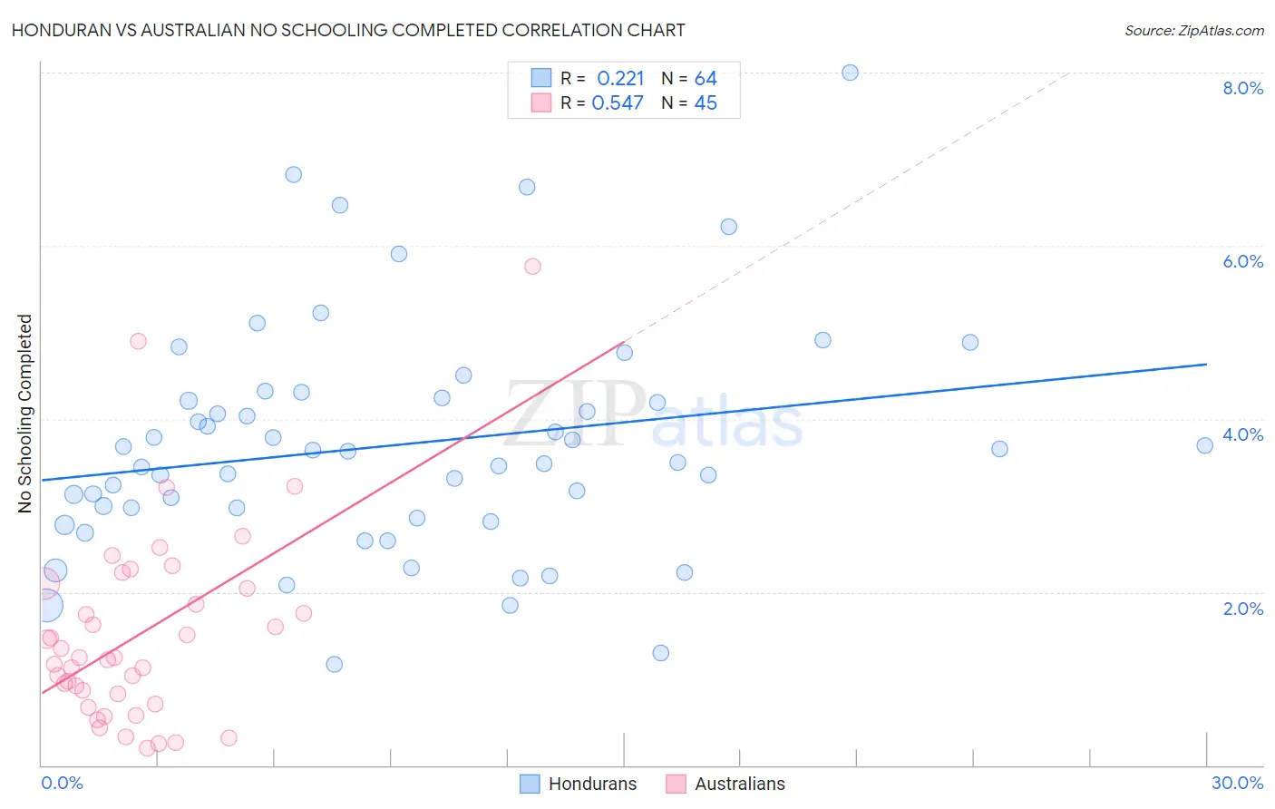 Honduran vs Australian No Schooling Completed