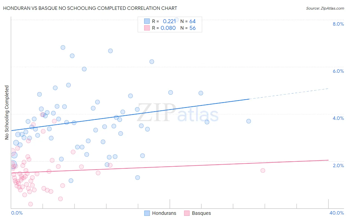 Honduran vs Basque No Schooling Completed