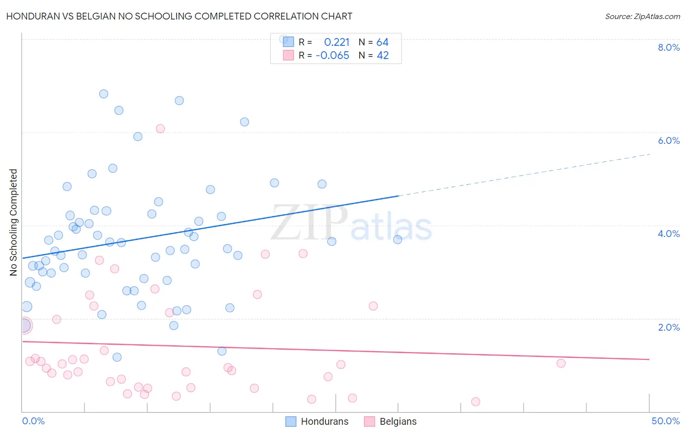 Honduran vs Belgian No Schooling Completed