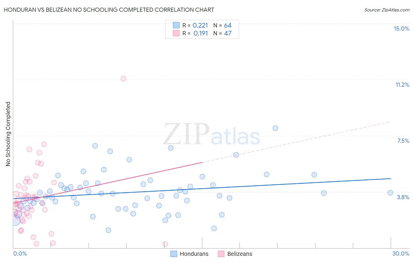 Honduran vs Belizean No Schooling Completed